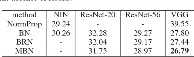 Figure 4 for Double Forward Propagation for Memorized Batch Normalization