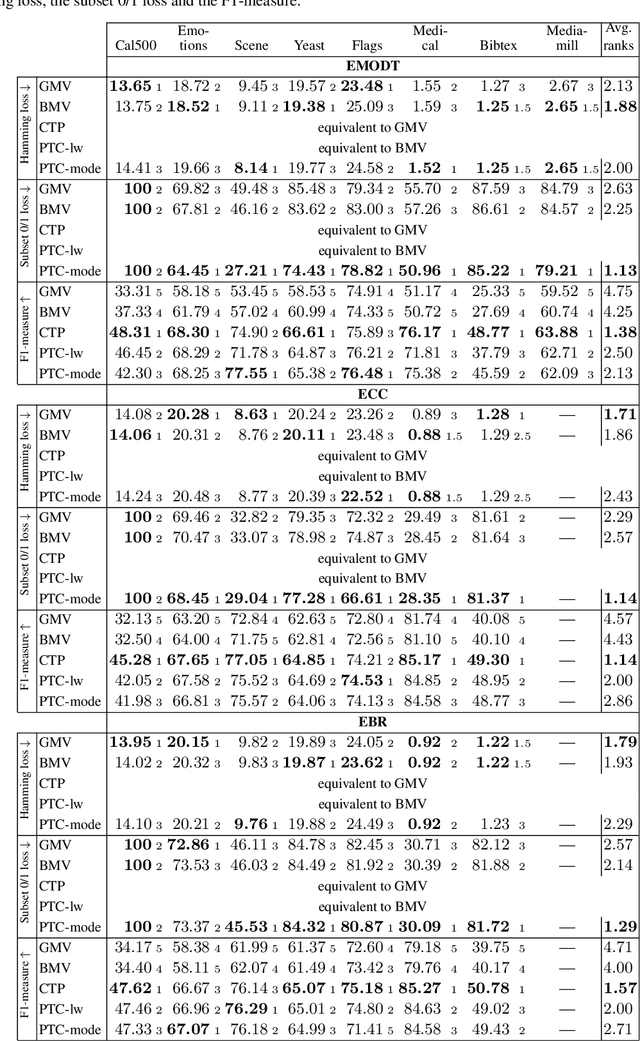 Figure 3 for On Aggregation in Ensembles of Multilabel Classifiers