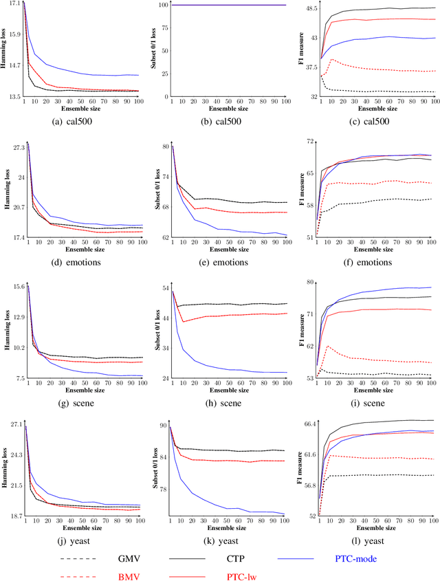 Figure 4 for On Aggregation in Ensembles of Multilabel Classifiers