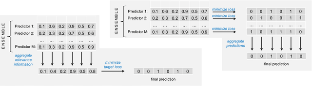 Figure 1 for On Aggregation in Ensembles of Multilabel Classifiers
