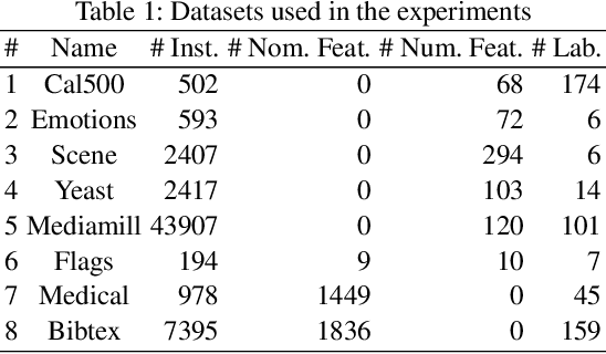 Figure 2 for On Aggregation in Ensembles of Multilabel Classifiers