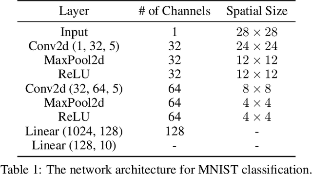 Figure 2 for Deep Active Learning with Noise Stability