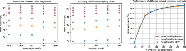 Figure 4 for Deep Active Learning with Noise Stability