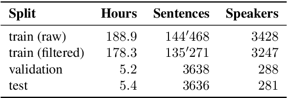 Figure 2 for SDS-200: A Swiss German Speech to Standard German Text Corpus