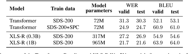 Figure 4 for SDS-200: A Swiss German Speech to Standard German Text Corpus