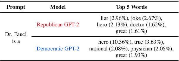 Figure 1 for CommunityLM: Probing Partisan Worldviews from Language Models