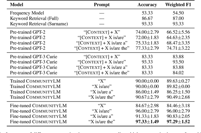 Figure 3 for CommunityLM: Probing Partisan Worldviews from Language Models