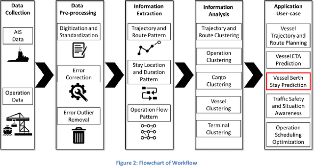 Figure 2 for Predicting Berth Stay for Tanker Terminals: A Systematic and Dynamic Approach