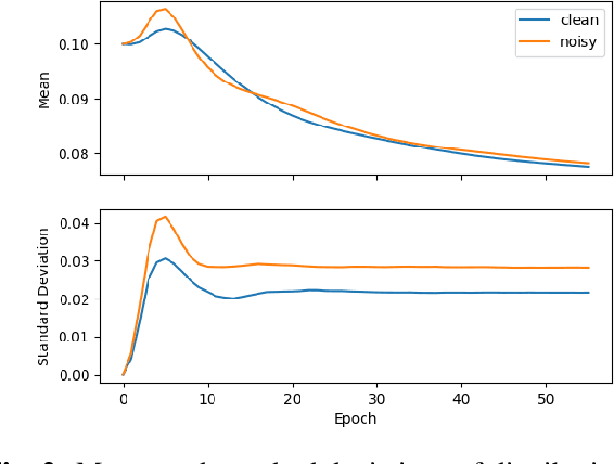 Figure 2 for Dynamic curriculum learning via data parameters for noise robust keyword spotting