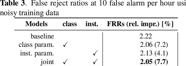 Figure 4 for Dynamic curriculum learning via data parameters for noise robust keyword spotting