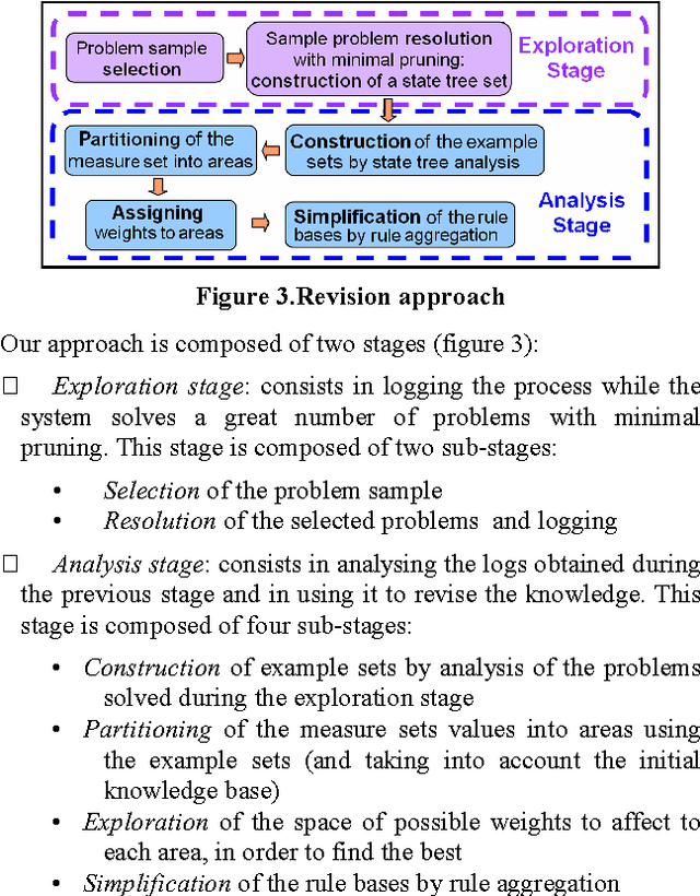 Figure 3 for Knowledge revision in systems based on an informed tree search strategy : application to cartographic generalisation