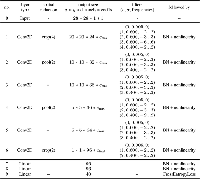 Figure 2 for Nonlinearities in Steerable SO(2)-Equivariant CNNs