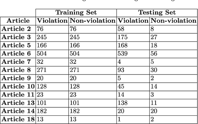 Figure 3 for Predicting the Outcome of Judicial Decisions made by the European Court of Human Rights