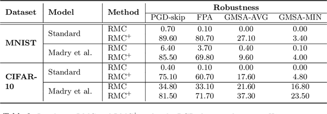 Figure 3 for Towards Adversarial Robustness via Transductive Learning