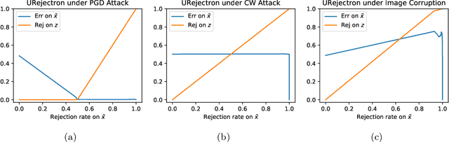 Figure 1 for Towards Adversarial Robustness via Transductive Learning