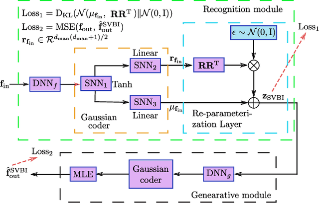 Figure 3 for Joint Positioning and Radio Map Generation Based on Stochastic Variational Bayesian Inference for FWIPS