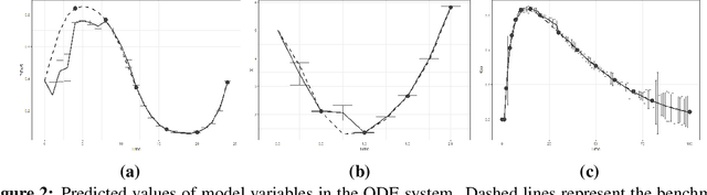 Figure 2 for Dealing with Stochasticity in Biological ODE Models