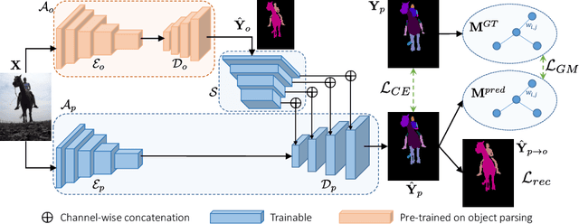 Figure 1 for GMNet: Graph Matching Network for Large Scale Part Semantic Segmentation in the Wild