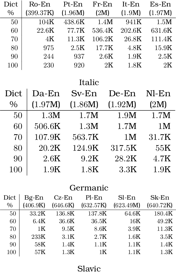 Figure 2 for Dict-NMT: Bilingual Dictionary based NMT for Extremely Low Resource Languages