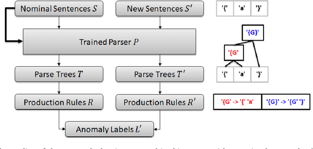 Figure 1 for Extracting Grammars from a Neural Network Parser for Anomaly Detection in Unknown Formats