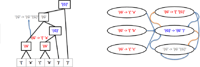 Figure 4 for Extracting Grammars from a Neural Network Parser for Anomaly Detection in Unknown Formats