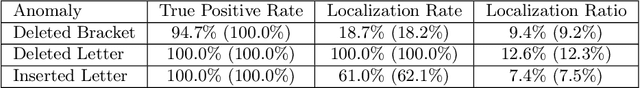 Figure 2 for Extracting Grammars from a Neural Network Parser for Anomaly Detection in Unknown Formats