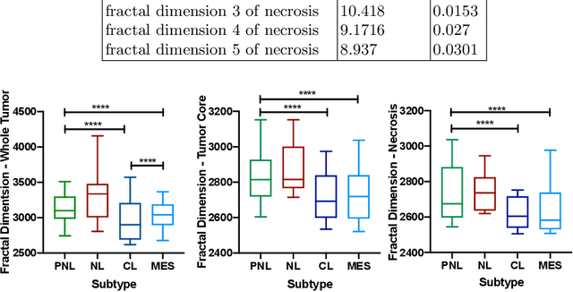 Figure 2 for Radiogenomics of Glioblastoma: Identification of Radiomics associated with Molecular Subtypes