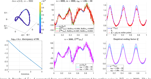 Figure 4 for Bi-stochastically normalized graph Laplacian: convergence to manifold Laplacian and robustness to outlier noise