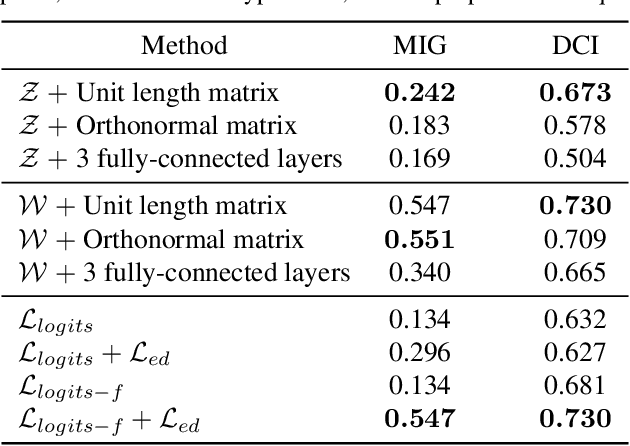 Figure 4 for Do Generative Models Know Disentanglement? Contrastive Learning is All You Need