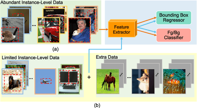 Figure 1 for A Comparative Review of Recent Few-Shot Object Detection Algorithms