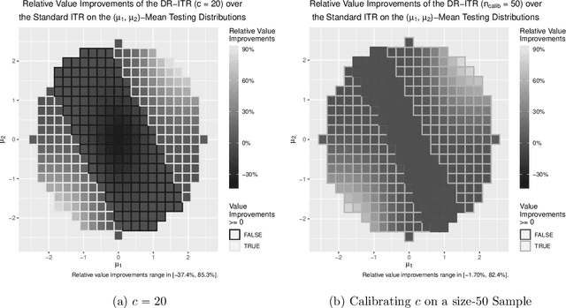 Figure 3 for Learning Optimal Distributionally Robust Individualized Treatment Rules