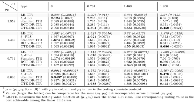 Figure 4 for Learning Optimal Distributionally Robust Individualized Treatment Rules