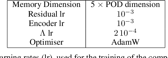 Figure 2 for CD-ROM: Complementary Deep-Reduced Order Model