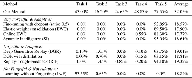 Figure 4 for Better Knowledge Retention through Metric Learning