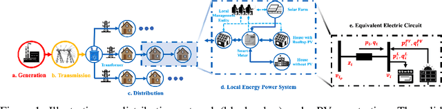 Figure 1 for Multi-Agent Reinforcement Learning for Active Voltage Control on Power Distribution Networks