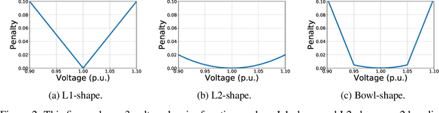 Figure 3 for Multi-Agent Reinforcement Learning for Active Voltage Control on Power Distribution Networks