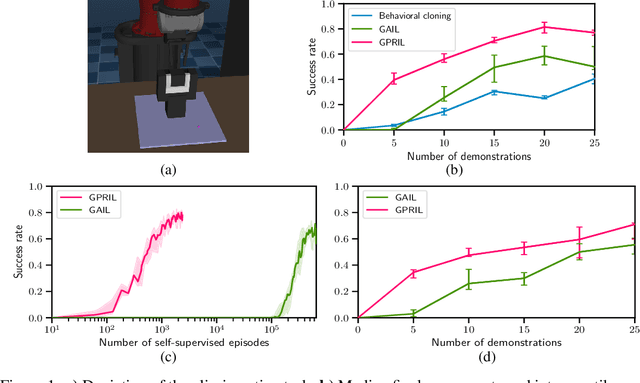 Figure 1 for Generative predecessor models for sample-efficient imitation learning
