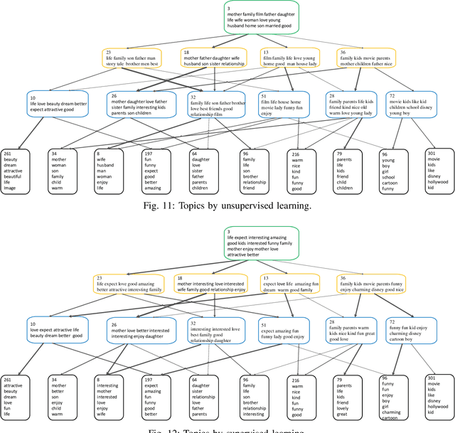 Figure 3 for Deep Autoencoding Topic Model with Scalable Hybrid Bayesian Inference