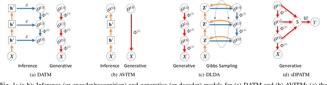 Figure 1 for Deep Autoencoding Topic Model with Scalable Hybrid Bayesian Inference