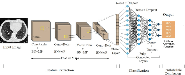 Figure 1 for An Efficient End-to-End Deep Neural Network for Interstitial Lung Disease Recognition and Classification