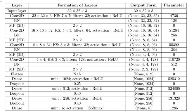 Figure 2 for An Efficient End-to-End Deep Neural Network for Interstitial Lung Disease Recognition and Classification