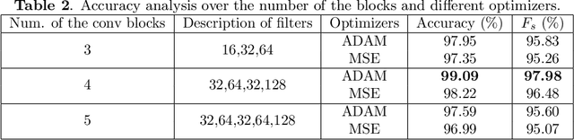 Figure 4 for An Efficient End-to-End Deep Neural Network for Interstitial Lung Disease Recognition and Classification