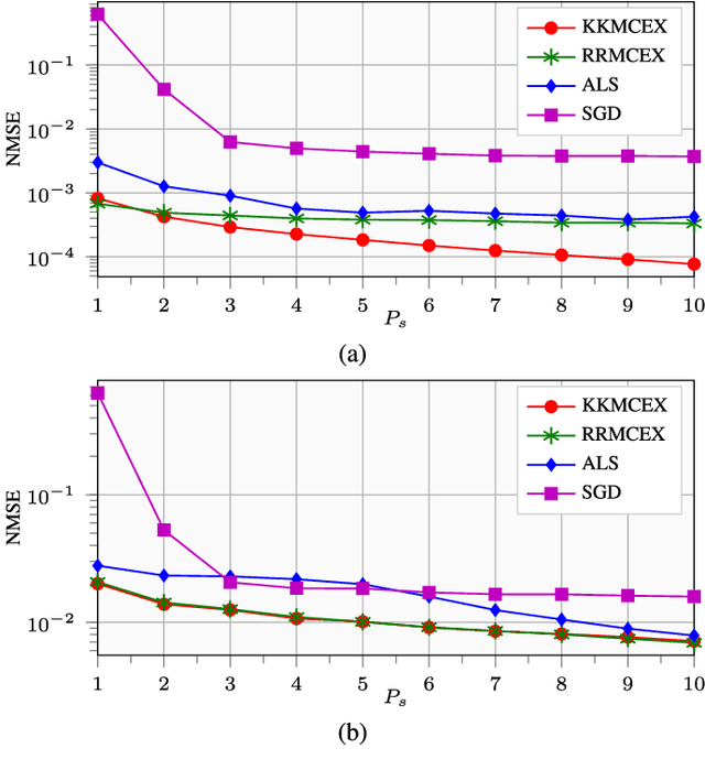 Figure 1 for Matrix completion and extrapolation via kernel regression