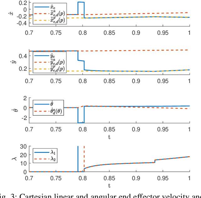 Figure 3 for Robot Control for Simultaneous Impact Tasks through Time-Invariant Reference Spreading
