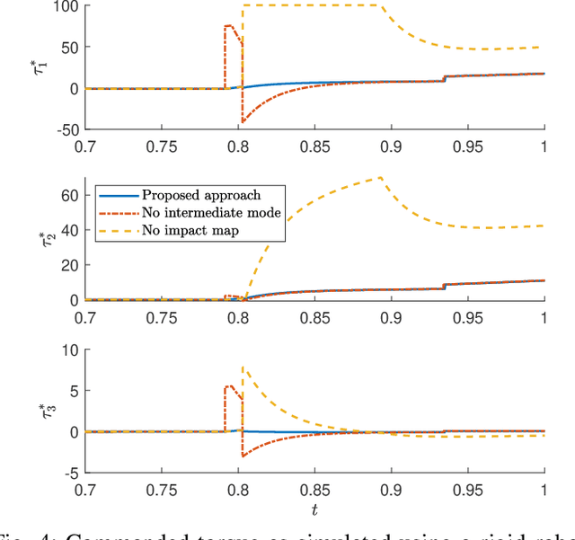 Figure 4 for Robot Control for Simultaneous Impact Tasks through Time-Invariant Reference Spreading