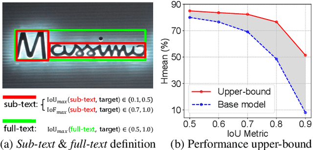Figure 3 for CORE-Text: Improving Scene Text Detection with Contrastive Relational Reasoning