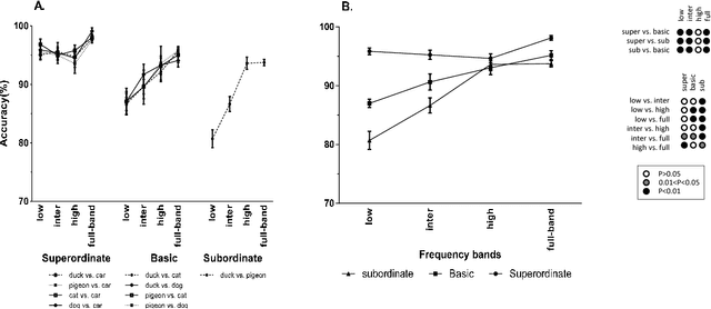 Figure 3 for Object categorization in finer levels requires higher spatial frequencies, and therefore takes longer