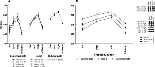 Figure 4 for Object categorization in finer levels requires higher spatial frequencies, and therefore takes longer