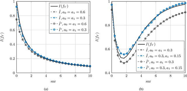 Figure 3 for Nonparametric Estimation of the Fisher Information and Its Applications