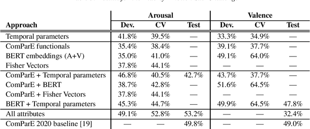 Figure 3 for Applying Speech Tempo-Derived Features, BoAW and Fisher Vectors to Detect Elderly Emotion and Speech in Surgical Masks